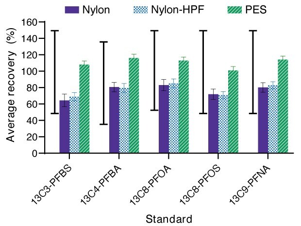 Analysis of PFAS Extractables in Filtration Products Using Modified EPA ...