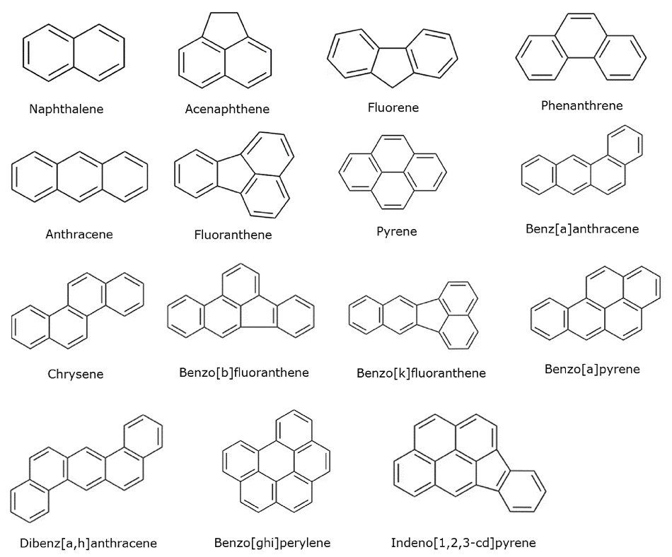 chemical structures of 15 polynuclear aromatic hydrocarbons (PAHs), each labeled with its name. The structures are arranged in a 5x3 grid format. The first row shows the structures of naphthalene (two fused benzene rings), acenaphthene (two benzene rings with a five-membered ring), and fluorene (two benzene rings with a five-membered ring sharing one carbon) from left right. The second row shows phenanthrene (three benzene rings in an angular arrangement), anthracene (three linear benzene rings), and fluoranthene (four rings with a five-membered ring) from left to right. The third row shows pyrene (four benzene rings forming a flat structure), benz[a]anthracene (four rings with a benzene ring fused to anthracene), and chrysene (four symmetric benzene rings) from left to right. The fourth row shows benzo[b]fluoranthene (a benzene ring fused to fluoranthene), benzo[k]fluoranthene (a differently fused fluoranthene structure), benzo[a]pyrene (five rings with benzene fused to pyrene) from left to right. And the last row shows dibenz[a,h]anthracene (two benzene rings fused to anthracene), benzo[ghi]perylene (five compactly fused rings), and indeno[1,2,3-cd]pyrene (five rings with an indene structure fused to pyrene).