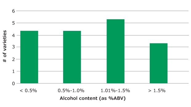 Alcohol (Ethanol) Content, in % ABV, measured on 20 Kombucha Tea Samples using HS-SPME.