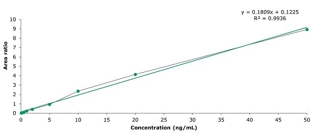 A plot of area ratio versus concentration in ng/mL representing the calibration curve for clenbuterol at nine concentrations: 0.1, 0.2, 0.5, 1, 2, 5, 10, 20, and 50 ng/mL. The x-axis has major ticks at 10, 20, 30, 40, and 50 ng/mL, and the y-axis has major ticks at 2, 4, 6, 8, and 10. Data points are plotted as green dots, and the best-fit straight line, in green, passes through seven of the data points and the origin. Two data points for concentrations of 10 and 20 ng/mL lie slightly above the line. The linear equation is y = 0.1809x + 0.1225 with R² = 0.9936.