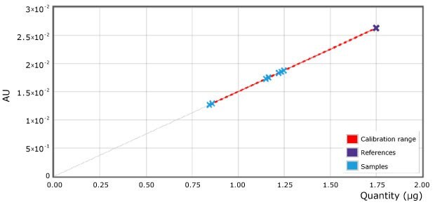 A calibration curve plot for urea and samples, scanned at 440 nm, shows detector response (AU) versus quantity (µg). The x-axis has eight major ticks from 0.25 to 2.00 at intervals of 0.25, representing quantity in µg. The y-axis, showing detector response in AU, has six major ticks from 0.005 to 0.03 at intervals of 0.005. A straight grey line originates from the origin, turning red within the calibration range. Sample values are represented by sky blue points, while reference values are marked with mint green X-marks on the line.