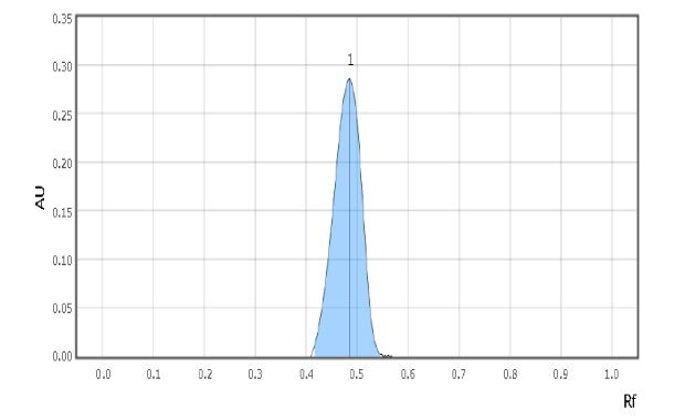 A TLC-densitogram obtained using a TLC analyzer for urea test solution, shows the retention factor on the x-axis with major tick marks at intervals of 0.1, ranging from 0.0 to 1.0. The y-axis, representing detector response in absorbance units (AU), has 7 major tick marks from 0.05 to 0.35, at intervals of 0.05. The densitogram displays one blue-colored peak labeled 1, which begins to form at an Rf value of 0.4, reaches its maximum at 0.48, and then declines, disappearing at 0.55.