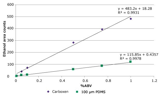 Comparison of Alcohol Response (GC-FID) from Water obtained by HS-SPME between 100 µm PDMS and Carboxen®/PDMS Fibers.