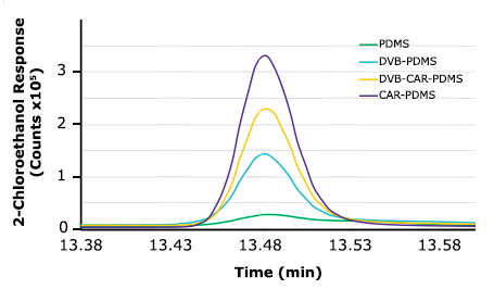 Evaluation of four SPME fiber coating chemistries on the extraction of 2-chloroethanol in sesame seeds