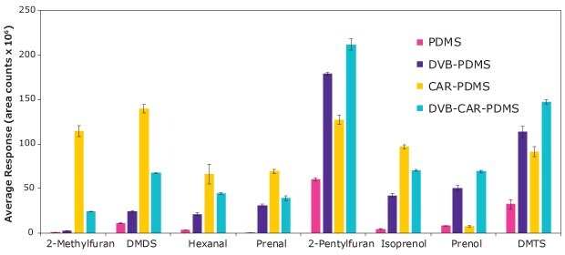 Comparative representation of average response (area counts) of four fiber SPME coating chemistries for the extraction of selected VOC biomarkers.