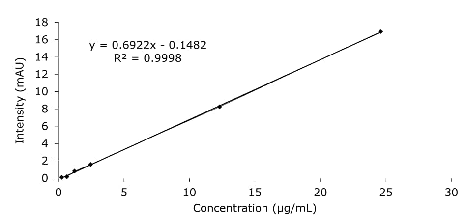 A calibration curve displaying the relationship between concentration and intensity for HMF (hydroxymethylfurfural) across five concentrations. The x-axis represents concentration in µg/mL, ranging from 0 to 30, and the y-axis represents intensity in milli-absorbance units (mAU), ranging from 0 to 18. The data points are plotted as black squarres and show a linear trend. A black line represents the best-fit linear regression with the equation y=0.6922x−0.1482 and an R2 value of 0.9998, indicating an excellent linear correlation. The plot demonstrates the proportional increase in intensity with increasing HMF concentration.