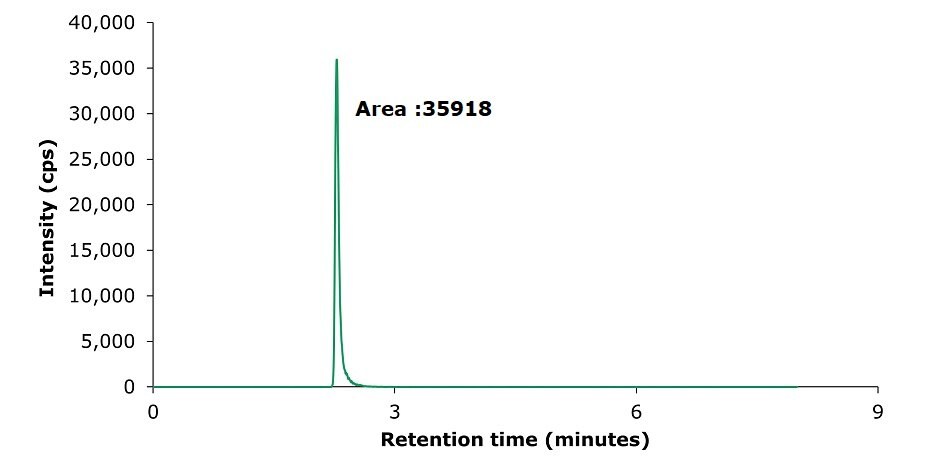 A chromatogram from an LC-MS/MS analysis of a pantothenic acid standard solution with a concentration of 10.0 μg/L, displayed as a green line. The x-axis represents retention time in minutes, ranging from 0 to 9, and the y-axis represents intensity in counts per second (cps), ranging from 0 to 40,000. A single, sharp peak is observed at approximately 2.8 minutes, with a maximum intensity near 35,000 cps. The peak is well-defined and symmetrical, indicating a high level of chromatographic efficiency. The area under the peak is labelled as 35,918, which quantifies the amount of analyte detected. The rest of the chromatogram shows a flat baseline, indicating minimal background noise or interference.