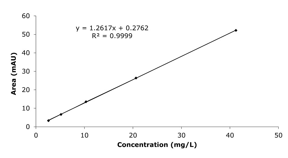 A calibration curve graph displaying the relationship between the concentration of Hydroxymethylfurfural (HMF) standards and the corresponding peak area. The x-axis, labeled "Concentration (mg/L)," ranges from 0 to 50, while the y-axis, labeled "Area (mAU*min)," ranges from 0 to 60. The graph shows a series of black data points plotted for five concentrations of HMF along a straight line that slopes upward to the right, indicating a positive correlation. A black dotted line connects the points, and a linear equation (y = 1.2617x + 0.2762) and a high coefficient of determination (R² = 0.9999) are displayed in black text above the trendline. 