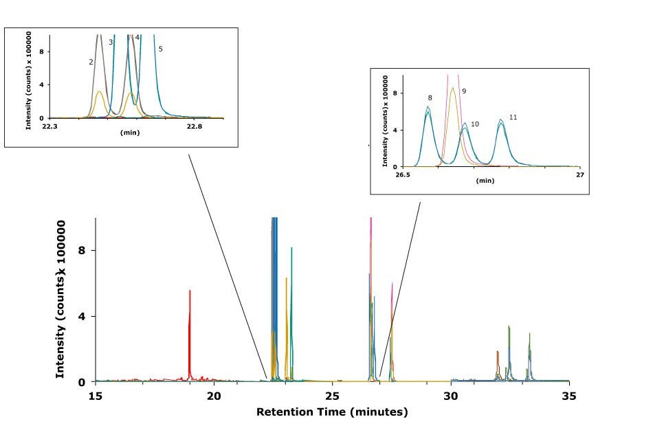 A GC-MS/MS chromatogram of an olive oil sample spiked with a standard mixture of 12 PAHs. The x-axis represents retention time in minutes, spanning from 15 to 35 minutes, and the y-axis displays intensity in counts multiplied by 100,000. The main chromatogram includes several distinct peaks, with a red peak prominently visible around 19 minutes, followed by clusters of overlapping peaks in blue, yellow, light blue, pink, and orange between 22 and 35 minutes. Two inset zoomed sections highlight specific regions of the chromatogram. The first inset, located on the left, focuses on peaks between 22.3 and 22.8 minutes, showcasing four labeled peaks corresponding to Benz[a]anthracene, Chrysene-d12 (IS), Chrysene, and Benz[a]anthracene-d12 (IS). The second inset, on the right, highlights peaks between 26.5 and 27 minutes, labeled as Benzo[b]fluoranthene, Benzo[b]fluoranthene-d12 (IS), Benzo[k]fluoranthene, and Benzo[j]fluoranthene, with curves in green, pink, yellow, and blue. Black lines connect the magnified insets to their respective regions on the main chromatogram for clarity