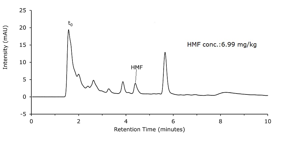 A chromatogram of a honey sample analyzed for HMF (hydroxymethylfurfural) content. The x-axis represents retention time in minutes, ranging from 0 to 10, and the y-axis represents intensity in milli-absorbance units (mAU), ranging from -5 to 25. A initial peak labeled (t0), indicating the dead time (unretained components), appears around 1.5 minutes. Following this, a series of smaller peaks are present, with one labeled HMF at approximately 4.5 minutes. The HMF peak is distinct and well-resolved, signifying its detection within the sample. A note on the chromatogram specifies the HMF concentration as 6.99 mg/kg. Additional smaller peaks appear beyond the HMF peak, representing other compounds in the sample.