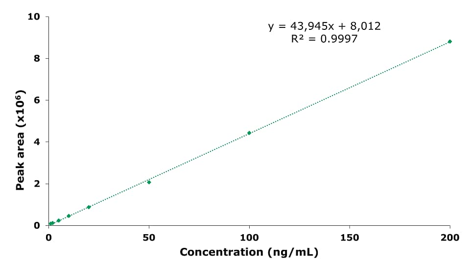 Peak area (× 106) v/s concentration measured in ng/mL plot representing calibration curve obtained for naphthalene at concentrations of 1, 2, 5, 10, 20, 50, 100 and 200 ng/mL. Major ticks on x-axis at 50, 100, 150, and 200 ng/mL, and on y-axis at 2, 4, 6, 8, and 10. The curve originates at 0 and then follows a straight dotted line with seven green squares representing the peak areas corresponding to the 8 different concentrations proving linearity of the method. The linear equation obtained is y = 43,945x – 8.012 with R² = 0.9997.