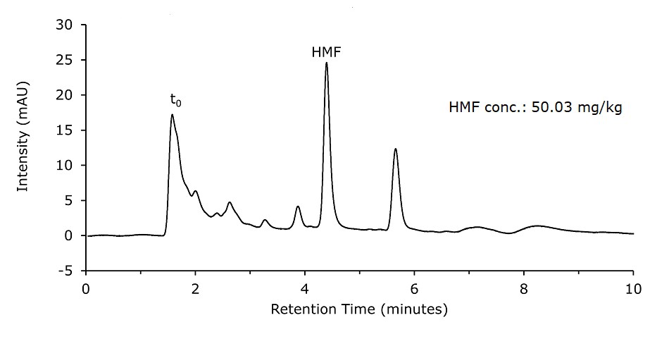 A chromatogram of a spiked honey sample analyzed for HMF (hydroxymethylfurfural) content. The x-axis represents retention time in minutes, ranging from 0 to 10, and the y-axis represents intensity in milli-absorbance units (mAU), ranging from -5 to 30. A initial peak labeled (t0), representing the dead time (unretained components), appears around 1.5 minutes. Following this, several smaller peaks are observed, with a tall, distinct peak labeled HMF appearing at approximately 4.5 minutes. This peak is significantly larger compared to the unspiked sample, indicating a higher HMF concentration. A note on the chromatogram specifies the HMF concentration as 50.03 mg/kg. Additional peaks appear beyond the HMF peak, representing other components in the sample. The chromatogram highlights the increased HMF signal in the spiked honey sample