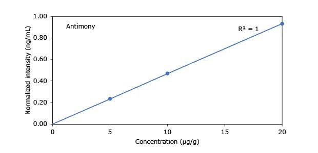 A graph showing the relationship between concentration (µg/g) and normalized intensity (ng/mL) for antimony, with a correlation coefficient (R²) of 1.