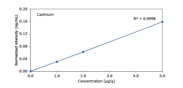 A graph displaying the relationship between concentration (µg/g) and normalized intensity (ng/mL) for cadmium, with a correlation coefficient (R²) of 0.9998.