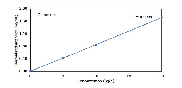 A graph illustrating the concentration (µg/g) and normalized intensity (ng/mL) for chromium, with a correlation coefficient (R²) of 0.9999.