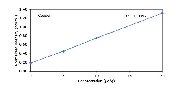 A graph showing the concentration (µg/g) versus normalized intensity (ng/mL) for copper, with a correlation coefficient (R²) of 0.9997.