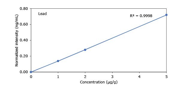 A graph illustrating the relationship between concentration (µg/g) and normalized intensity (ng/mL) for lead, with a correlation coefficient (R²) of 0.9998.