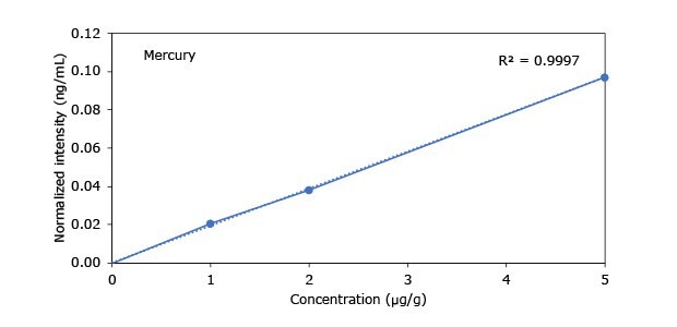 A graph showing the concentration (µg/g) versus normalized intensity (ng/mL) for mercury, with a correlation coefficient (R²) of 0.9997.