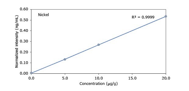 A graph depicting the relationship between concentration (µg/g) and normalized intensity (ng/mL) for nickel, with a correlation coefficient (R²) of 0.9999.