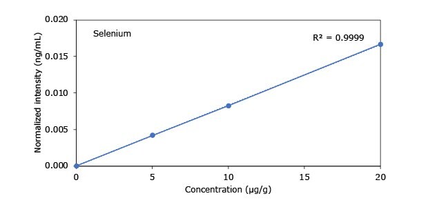 A graph representing the concentration (µg/g) against normalized intensity (ng/mL) for selenium, with a correlation coefficient (R²) of 0.9999.