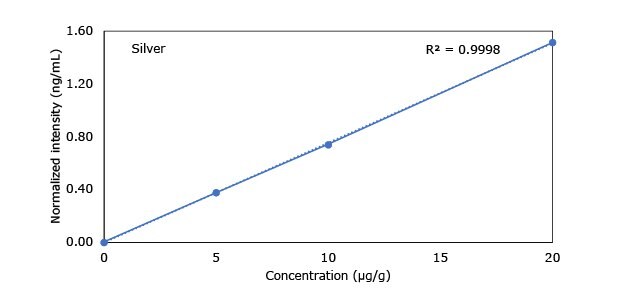 A graph illustrating the concentration (µg/g) and normalized intensity (ng/mL) for silver, with a correlation coefficient (R²) of 0.9998.