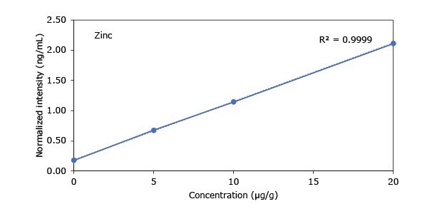 A graph showing the relationship between concentration (µg/g) and normalized intensity (ng/mL) for zinc, with a correlation coefficient (R²) of 0.9999.