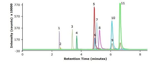 A chromatogram from an LC-MS/MS analysis of a standard mixture with 5 ng/mL each of 11 β-agonists. The y-axis represents intensity in counts × 10000, and the x-axis represents retention time in minutes. Major ticks on the x-axis are at 2, 4, 6, and 8 minutes, and on the y-axis at -30, 170, 370, 570, and 770. The plot shows a fluorescent green baseline close to 0. There are 11 peaks of different heights and colors, labeled 1 to 11 from left to right, at retention times of 2.52, 2.59, 3.40, 3.70, 4.90, 4.93, 5.06, 5.24, 6.10, 6.10, and 6.64 minutes, respectively.