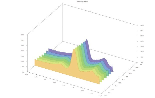 Scan of spiked honey tracks (sample 4 – 10) at 480 nm with CAMAG TLC Scanner 3