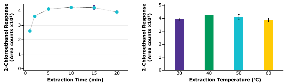 Time and temperature extraction profiles for 2-chloroethanol obtained via HS-SPME-GC-MS with CAR-PDMS. Mean values and standard deviation of 2-chloroethanol peak area (n=3). Sample: 1 g sesame seeds spiked with 20 ng/g of 2-chloroethanol.                                   