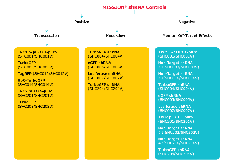 MISSION® SHRNA CONTROLS