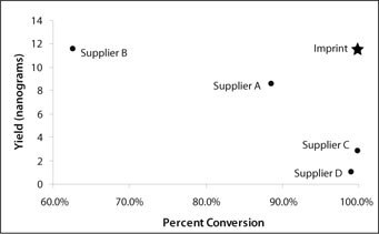 Best-in-Class Yield and Conversion. Human genomic DNA (100 ng) was bisulfite treated according to each supplier’s protocol followed by qPCR analysis. The modified and unmodified primer sets within the ß-actin gene were then used to determine bisulfite yield. Ct values were compared to the Ct value of a 10-ng human genomic standard. Percent conversion was determined after busulfite modification of 100 ng of human genomic DNA. Comparison of qPCR delta Ct values between modified and unmodified primers within ß-actin demonstrates conversion rates. The graph above highlights the superior yield and conversion rates of the Imprint kit in relation to other suppliers.  Bisulfite sequencing can also be performed after chromatin immunoprecipitation (ChIP-BS), which could be useful for examining DNA methylation status in combination with histone modification on a relatively large scale.