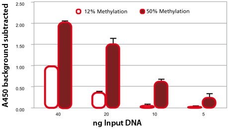 Comparison of two differently methylated lots of DNA with MDQ1