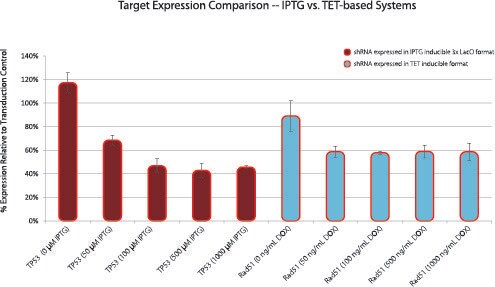 Comparison of IPTG- and TET-inducible shRNA-mediated knockdown