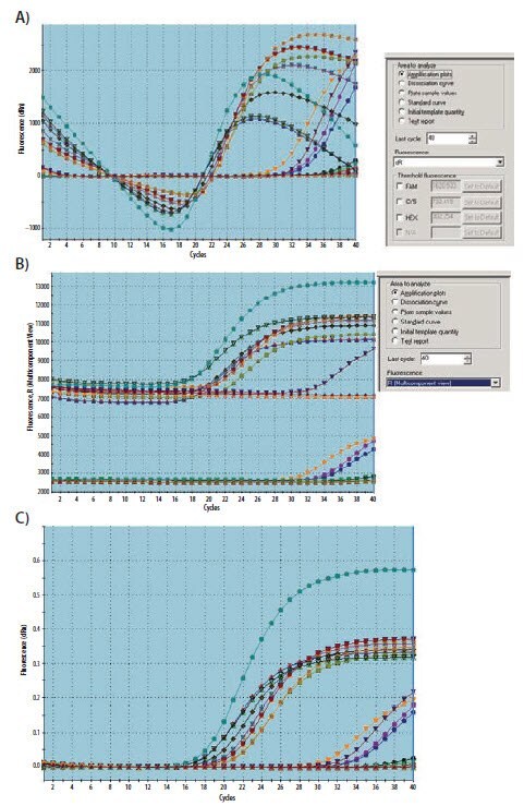 Amplification plots were clearly abnormal with a section of the profile dipping below the baseline