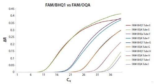 An artificial oligo template was diluted 10-fold and detected using a specific probe based assay