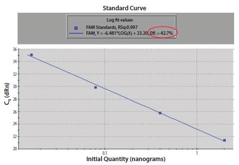 The gradient of a standard curve plot of Cq against quantity is used to calculate the efficiency of the reaction