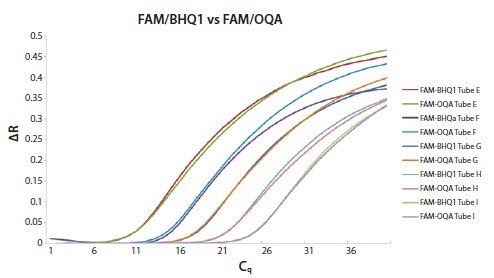 An artificial oligo template was diluted 10-fold into molecular biology grade tubes