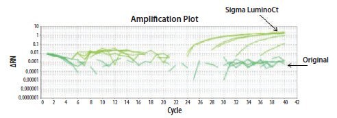 The EIFB1 primer and probe assay was run in two different reagents