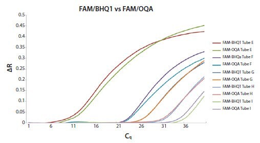 An artificial oligo template was diluted 10-fold