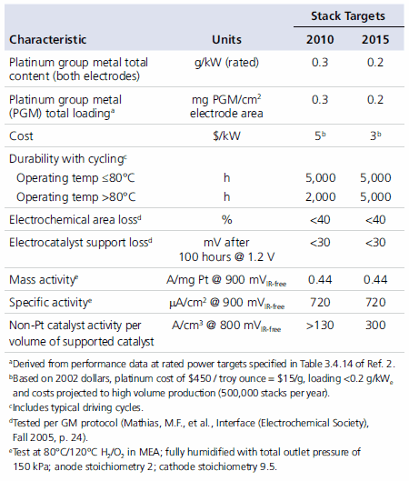 Electrocatalyst Targets