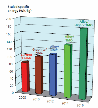 Energy Gains from Materials Research