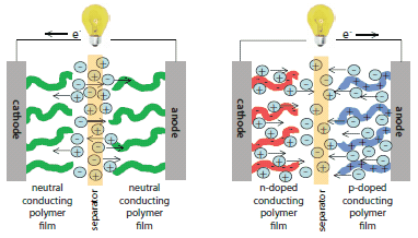 Electroactive polymer-based electrochemical capacitor schematic