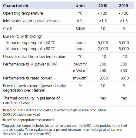 Membrane Electrode Assembly Targets