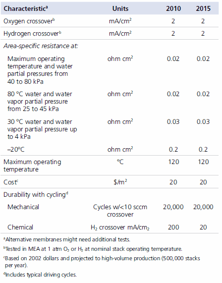 Membrane Targets