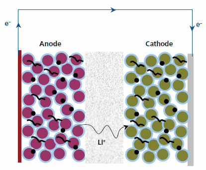 Schematic Showing Operation of Li ion Cell