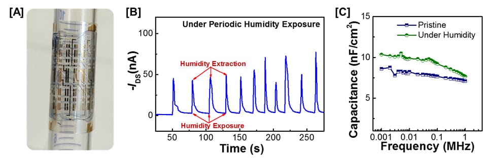 OFET array with gelatine dielectric shown wrapped around a glass tube, a graph of drain-source current of the gelatine OFET under periodic exposure to humid air, and a graphical representation showing the increase in the capacitance of gelatine layer with an increase in humidity.