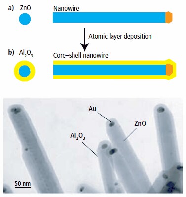 Conformal coatings around semiconductor nanowires using Cambridge NanoTech ALD systems