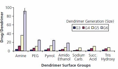 Encapsulation efficiency of indomethacin into STARBURST® dendrimers. Different dendrimer surfaces shown: primary amine, poly(ethylene glycol), carbomethoxypyrrolidinone, amidoethanol, sodium carboxylate, succinamic acid, and tris(hydroxymethyl)amidomethane.