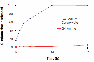 Indomethacin release from STARBURST® dendrimers G4 with primary amine and sodium carboxylate surface groups