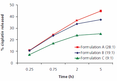 In vitro release profiles of cisplatin formulated with STARBURST® dendrimer G3.5 sodium carboxylate surface in DI water at different molar ratios. Ratio listed next to formulation denotes number of drug molecules associated with dendrimer.